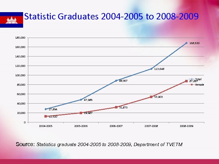 Statistic Graduates 2004 -2005 to 2008 -2009 180, 000 168, 630 160, 000 140,