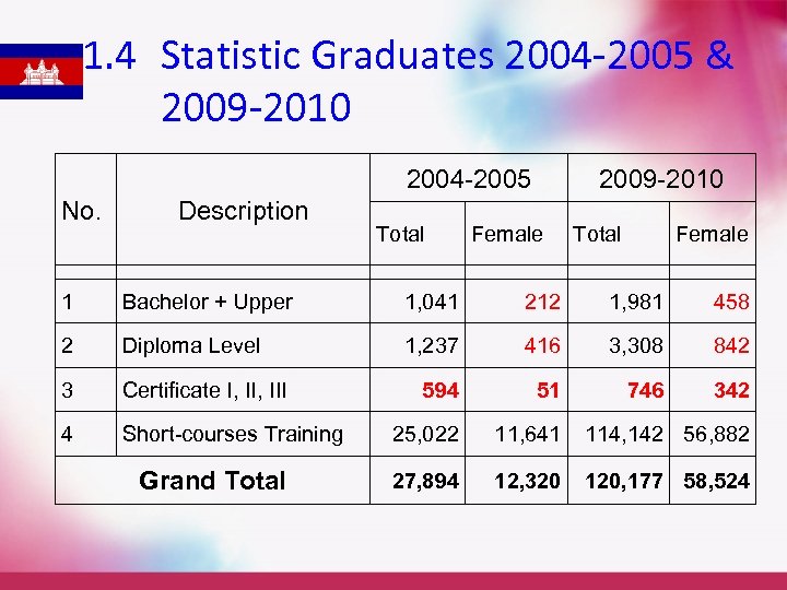 1. 4 Statistic Graduates 2004 -2005 & 2009 -2010 2004 -2005 No. Description Total