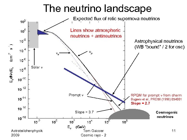 The neutrino landscape Expected flux of relic supernova neutrinos Lines show atmospheric neutrinos +