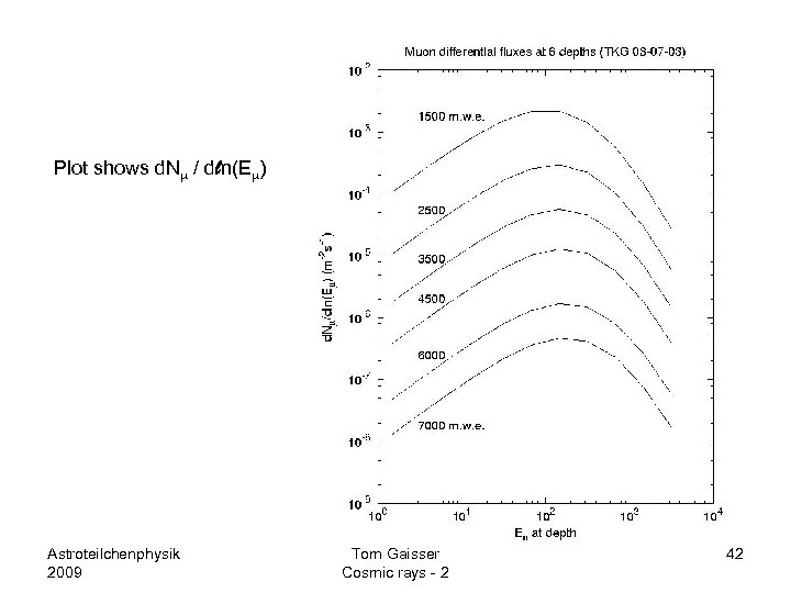 Plot shows d. Nm / dln(Em) Astroteilchenphysik 2009 Tom Gaisser Cosmic rays - 2