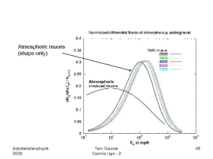 Atmospheric muons (shape only) Atmospheric Astroteilchenphysik 2009 Tom Gaisser Cosmic rays - 2 46