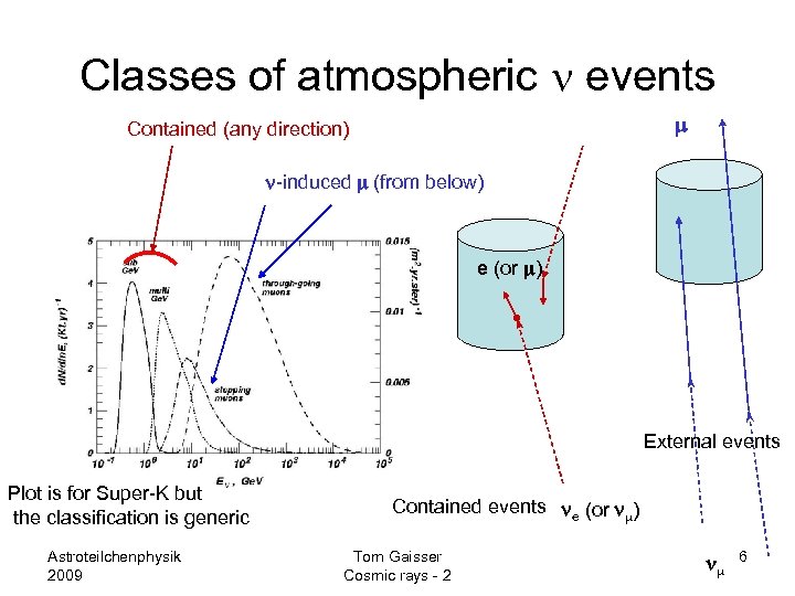 Classes of atmospheric n events m Contained (any direction) n-induced m (from below) e