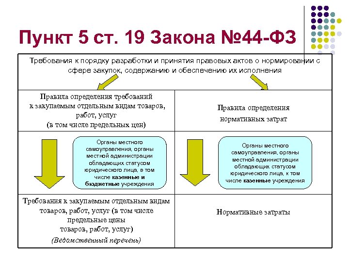 Фз 5 пункт 5. Пункт 5 44 ФЗ. 4 Пункт 44 ФЗ. Нормирование ст19 44фз. Пункт 5.1 44 ФЗ.