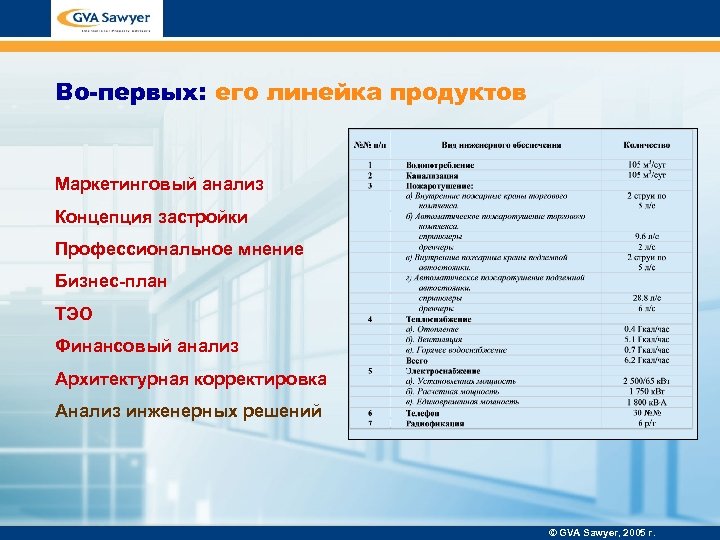Во-первых: его линейка продуктов Маркетинговый анализ Концепция застройки Профессиональное мнение Бизнес-план ТЭО Финансовый анализ
