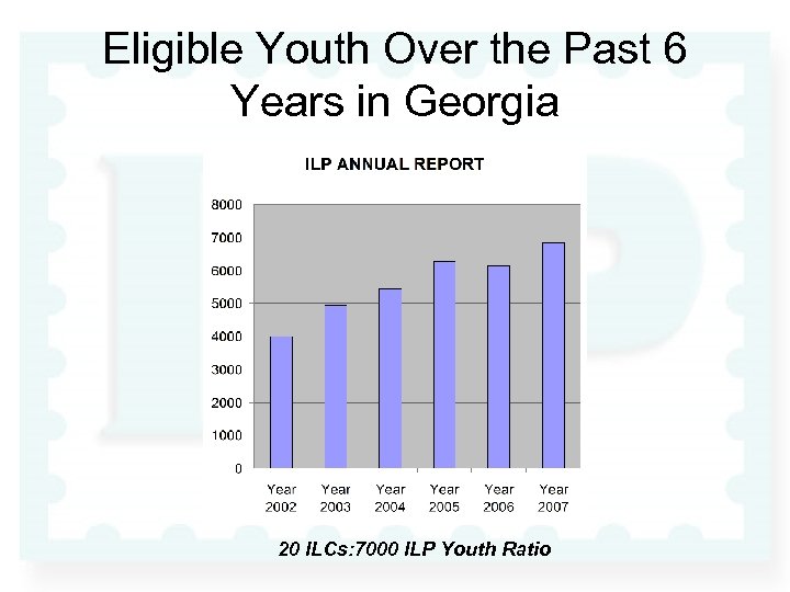 Eligible Youth Over the Past 6 Years in Georgia 20 ILCs: 7000 ILP Youth