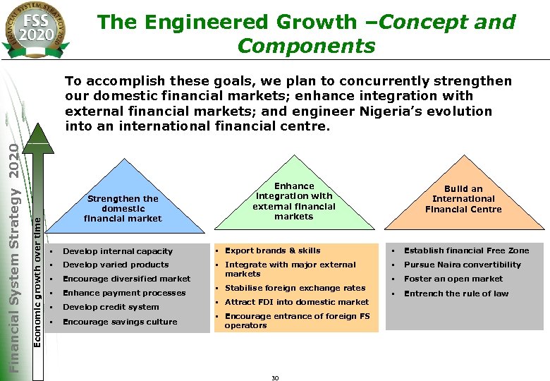 The Engineered Growth –Concept and Components Economic growth over time Financial System Strategy 2020