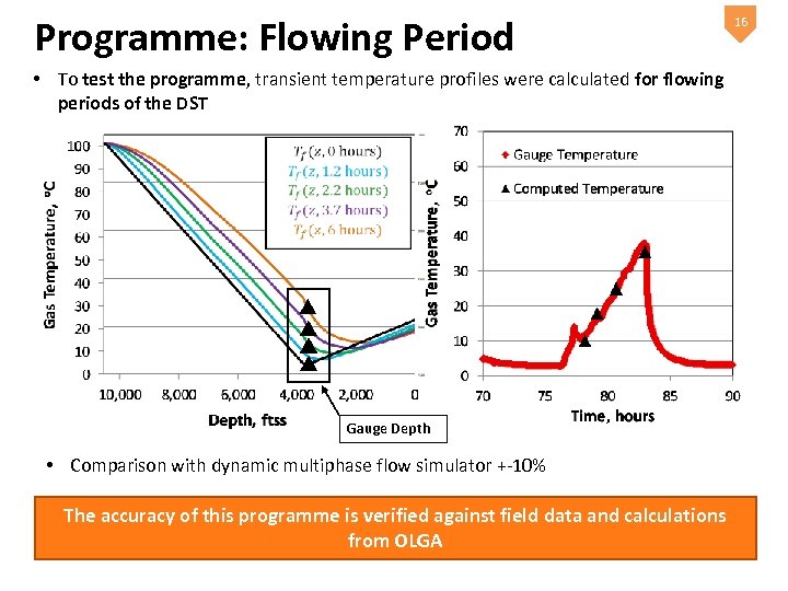 Programme: Flowing Period • To test the programme, transient temperature profiles were calculated for