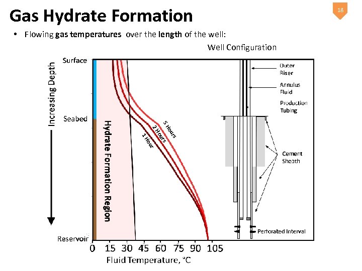 Gas Hydrate Formation • Flowing gas temperatures over the length of the well: Well