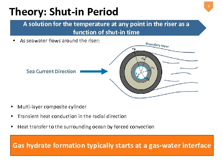 9 Theory: Shut-in Period A solution for the temperature at any point in the