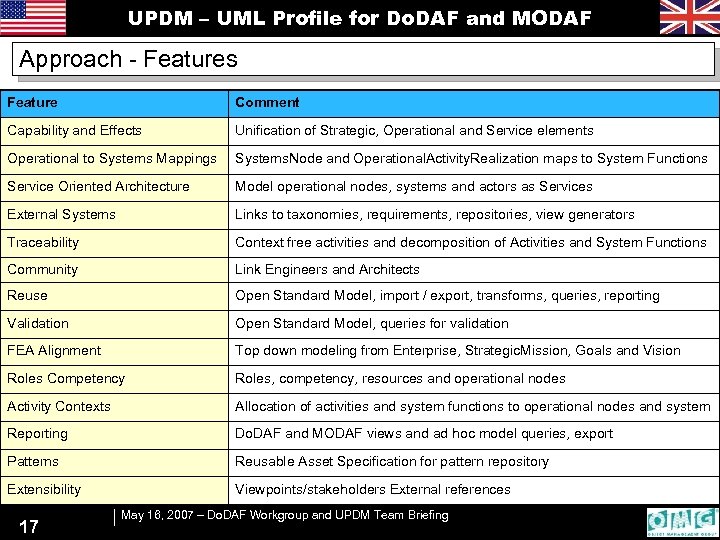 UPDM – UML Profile for Do. DAF and MODAF Approach - Features Feature Comment