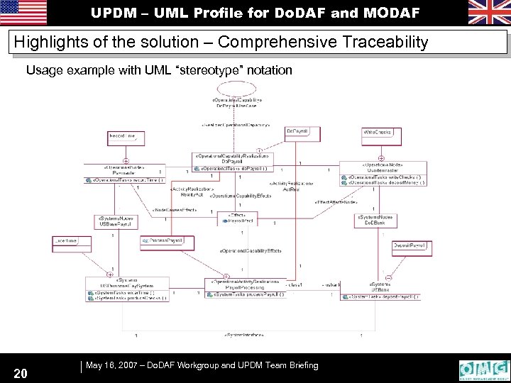 UPDM – UML Profile for Do. DAF and MODAF Highlights of the solution –