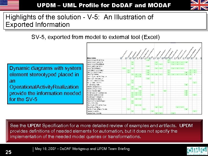 UPDM – UML Profile for Do. DAF and MODAF Highlights of the solution -