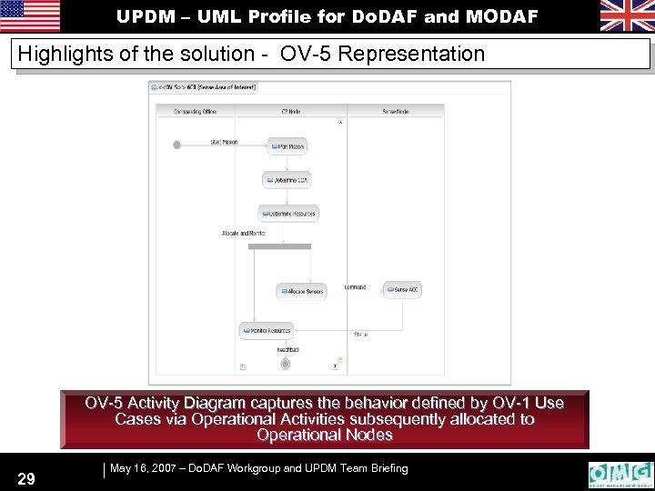 UPDM – UML Profile for Do. DAF and MODAF Highlights of the solution -