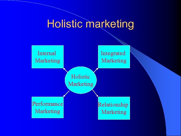 Holistic marketing Internal Marketing Integrated Marketing Holistic Marketing Performance Marketing Relationship Marketing 
