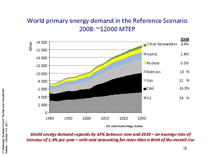 Mtoe World primary energy demand in the Reference Scenario 2008: ~12000 MTEP 2008 Other