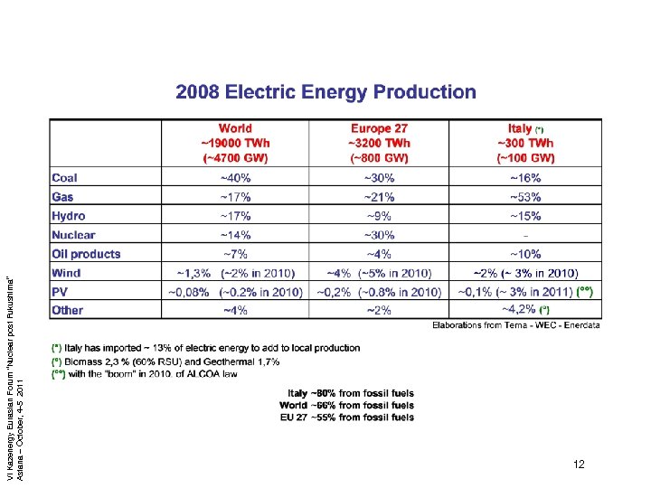 VI Kazenergy Eurasian Forum “Nuclear post Fukushima” Astana – October, 4 -5 2011 12