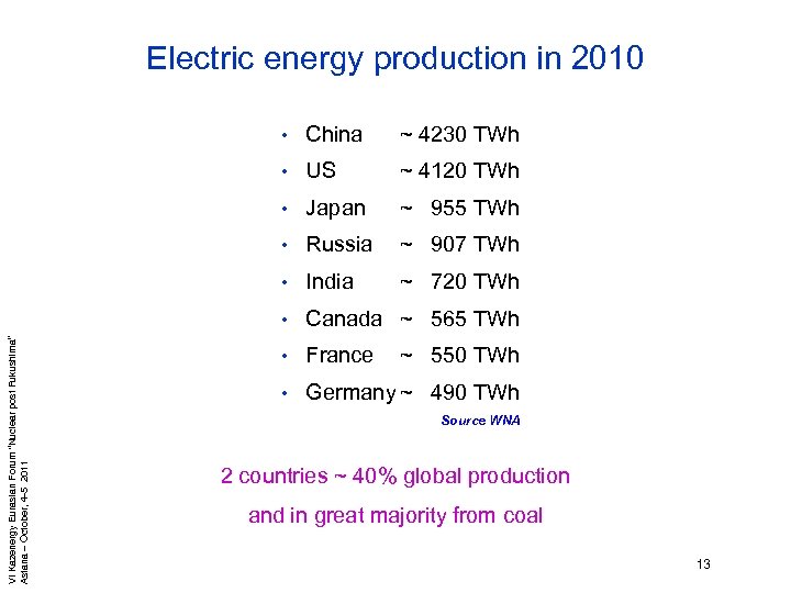 Electric energy production in 2010 China ~ 4230 TWh • US ~ 4120 TWh