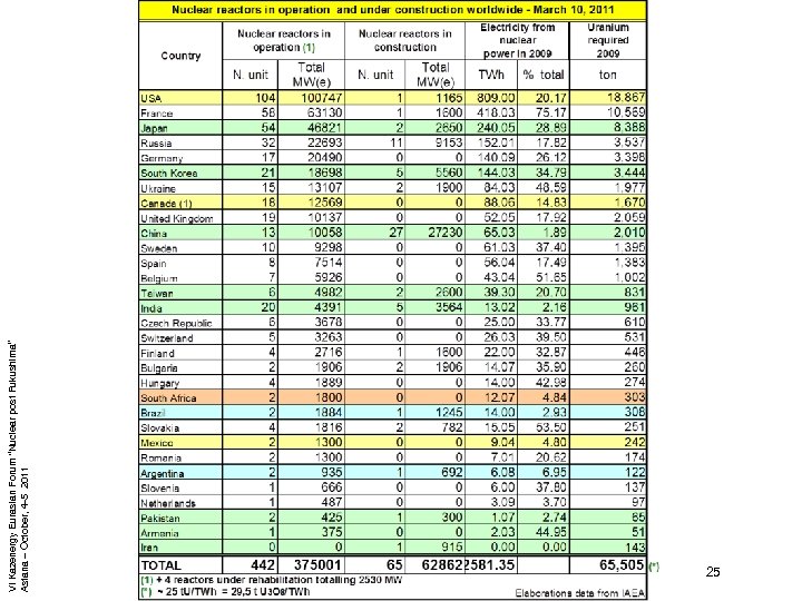 VI Kazenergy Eurasian Forum “Nuclear post Fukushima” Astana – October, 4 -5 2011 25