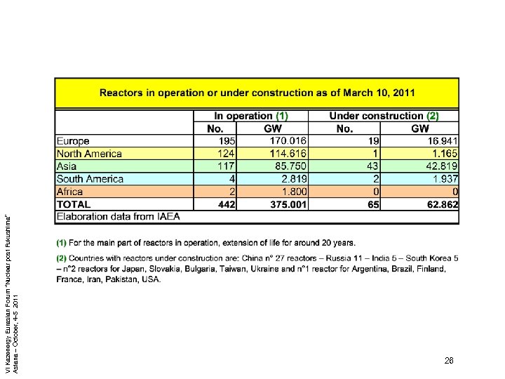 VI Kazenergy Eurasian Forum “Nuclear post Fukushima” Astana – October, 4 -5 2011 26