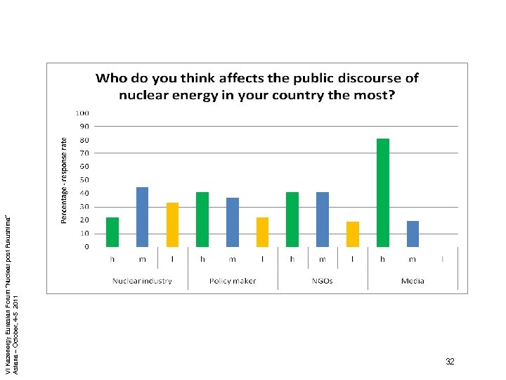 VI Kazenergy Eurasian Forum “Nuclear post Fukushima” Astana – October, 4 -5 2011 32