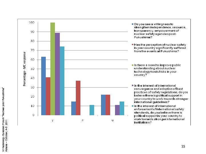 VI Kazenergy Eurasian Forum “Nuclear post Fukushima” Astana – October, 4 -5 2011 33