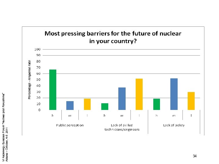 VI Kazenergy Eurasian Forum “Nuclear post Fukushima” Astana – October, 4 -5 2011 34