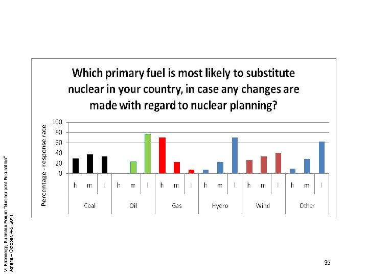 VI Kazenergy Eurasian Forum “Nuclear post Fukushima” Astana – October, 4 -5 2011 35