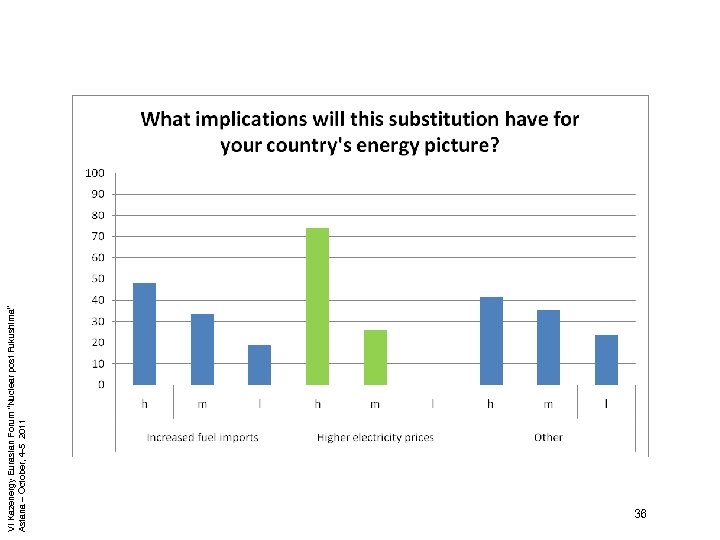 VI Kazenergy Eurasian Forum “Nuclear post Fukushima” Astana – October, 4 -5 2011 36