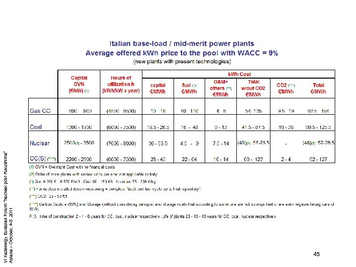 VI Kazenergy Eurasian Forum “Nuclear post Fukushima” Astana – October, 4 -5 2011 45