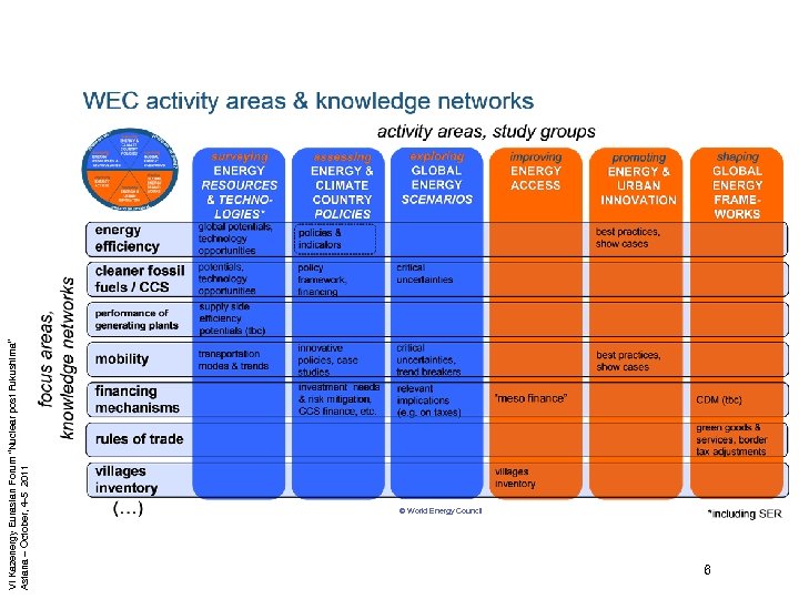 VI Kazenergy Eurasian Forum “Nuclear post Fukushima” Astana – October, 4 -5 2011 ©