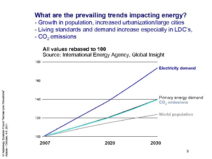 What are the prevailing trends impacting energy? - Growth in population, increased urbanization/large cities