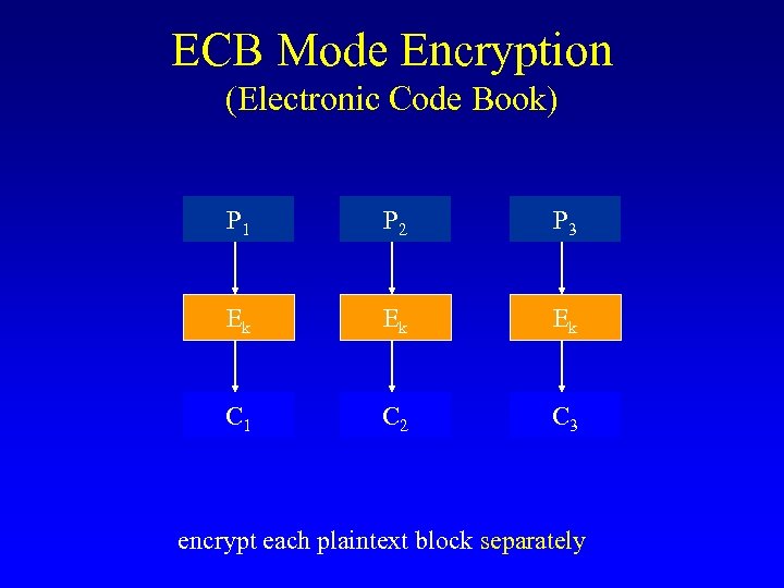 ECB Mode Encryption (Electronic Code Book) P 1 P 2 P 3 Ek Ek