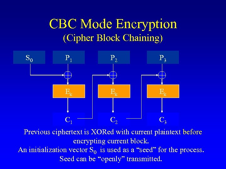 CBC Mode Encryption (Cipher Block Chaining) S 0 P 1 P 2 P 3