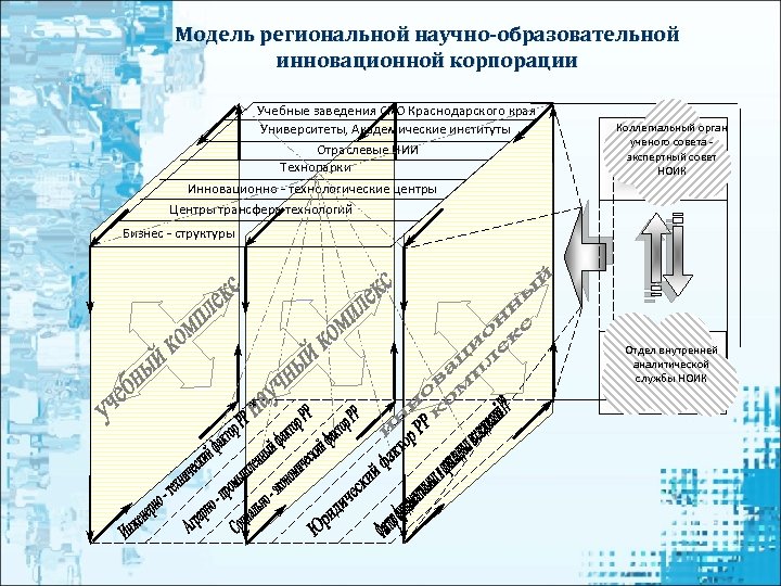 Модель региональной научно-образовательной инновационной корпорации Учебные заведения СПО Краснодарского края Университеты, Академические институты Отраслевые
