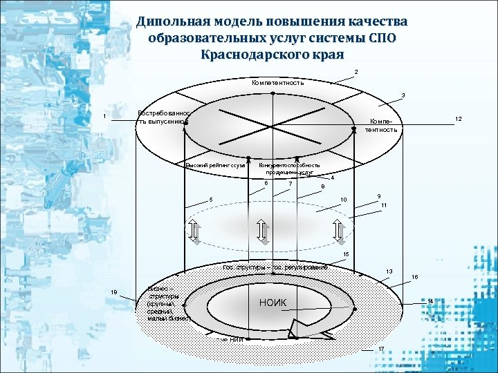 Дипольная модель повышения качества образовательных услуг системы СПО Краснодарского края 2 Компетентность 3 Востребованнос