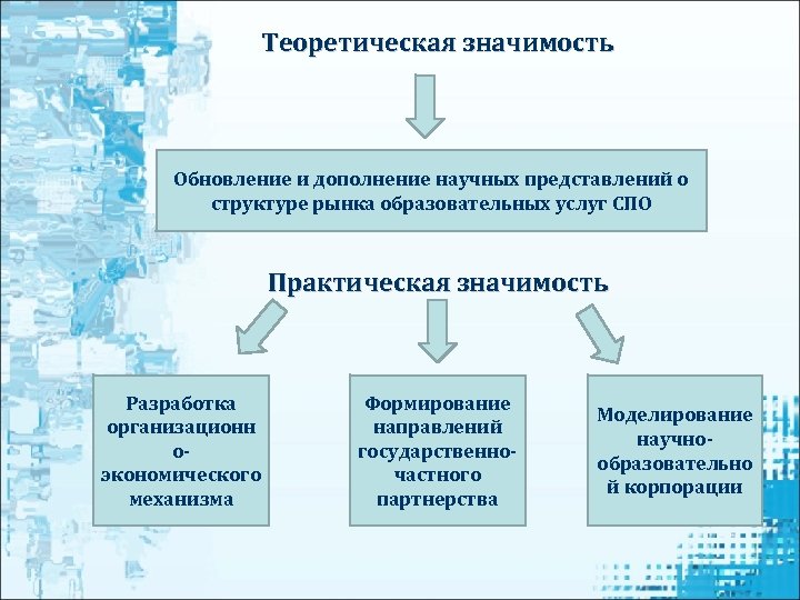 Теоретическая значимость Обновление и дополнение научных представлений о структуре рынка образовательных услуг СПО Практическая