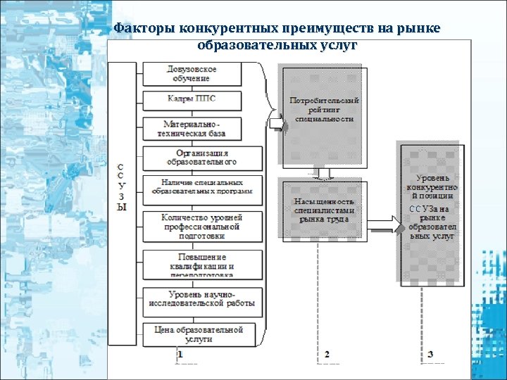 Факторы конкурентных преимуществ на рынке образовательных услуг 
