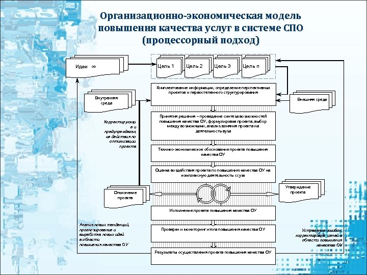 Организационно-экономическая модель повышения качества услуг в системе СПО (процессорный подход) Идеи Цель 1 Цель