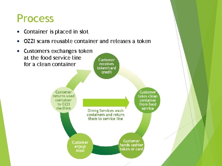 Process Container is placed in slot OZZI scans reusable container and releases a token