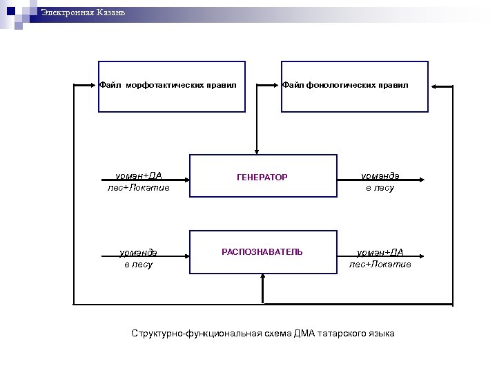 Электронная Казань Файл морфотактических правил Файл фонологических правил урман+ДА лес+Локатив ГЕНЕРАТОР урманда в лесу