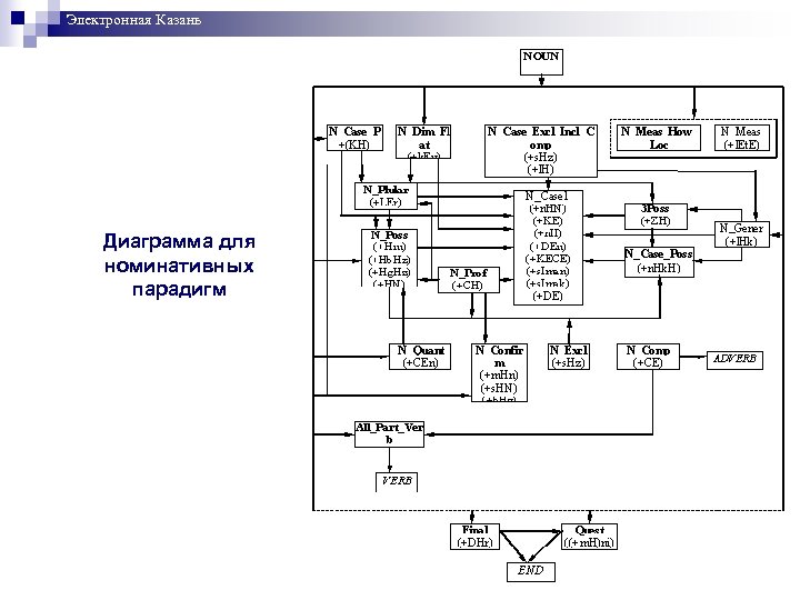 Электронная Казань Диаграмма для номинативных парадигм 