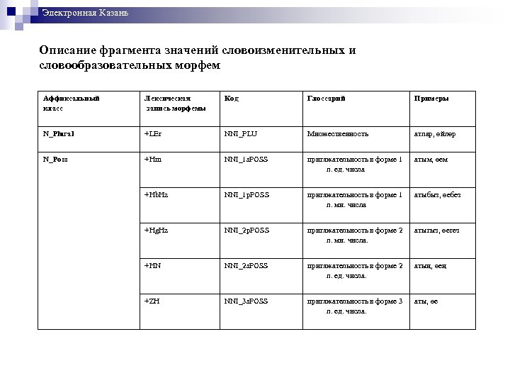 Электронная Казань Описание фрагмента значений словоизменительных и словообразовательных морфем Аффиксальный класс Лексическая запись морфемы