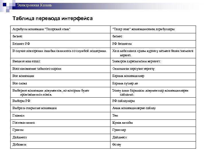 Электронная Казань Таблица перевода интерфейса Атрибуты коллекции 