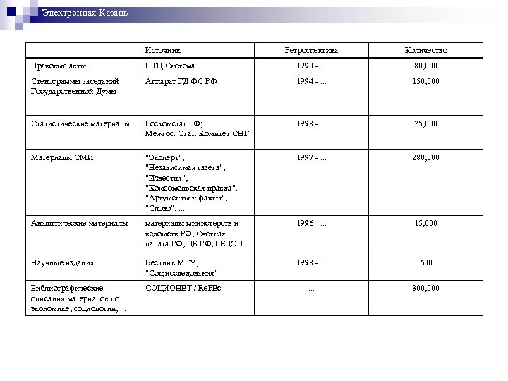 Электронная Казань Источник Ретроспектива Количество Правовые акты НТЦ Система 1990 -. . . 80,