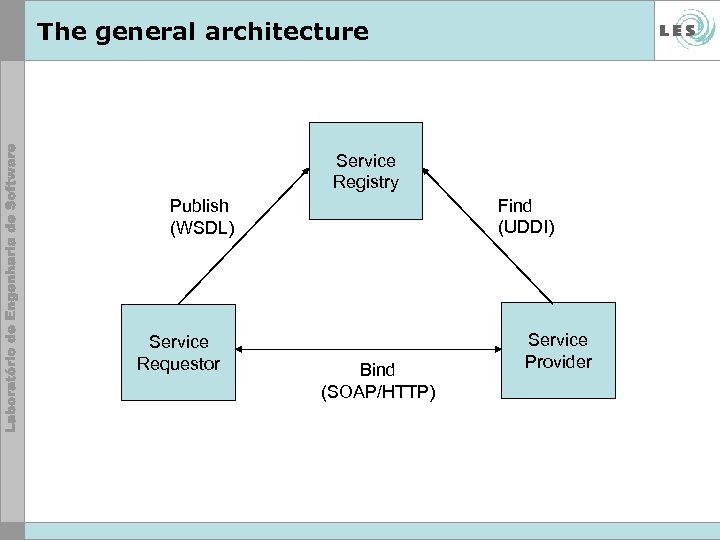 The general architecture Service Registry Find (UDDI) Publish (WSDL) Service Requestor Bind (SOAP/HTTP) Service