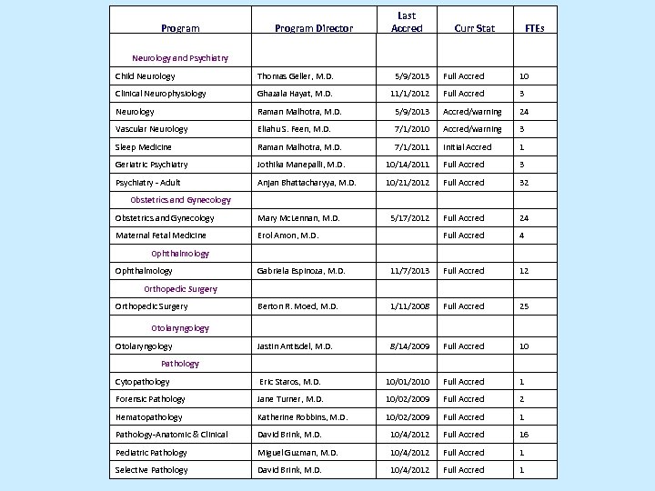 Program Neurology and Psychiatry Program Director Last Accred Curr Stat FTEs Child Neurology Thomas