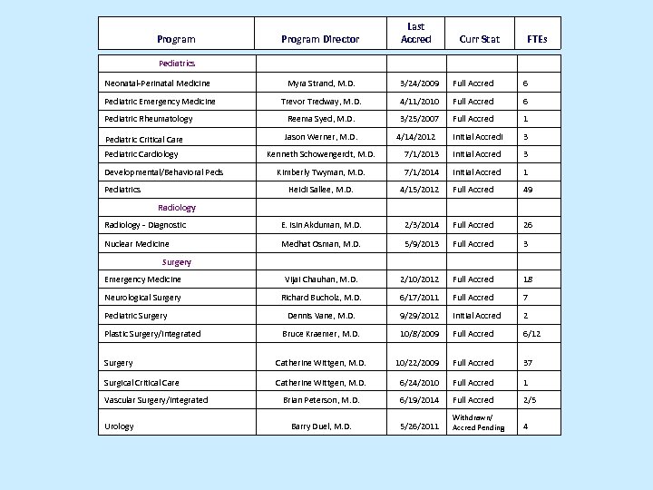 Program Director Pediatrics Last Accred Neonatal-Perinatal Medicine Pediatric Emergency Medicine Pediatric Rheumatology Curr Stat