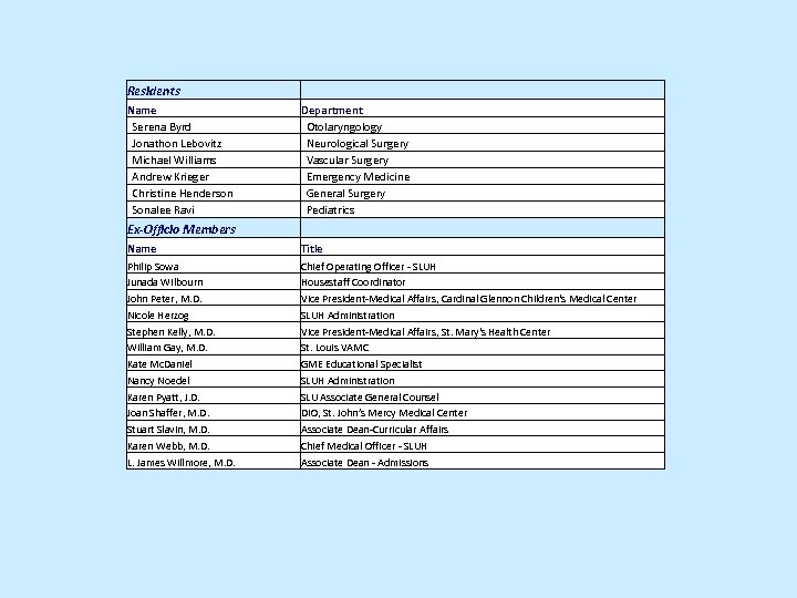 Residents Name Serena Byrd Jonathon Lebovitz Michael Williams Andrew Krieger Christine Henderson Sonalee Ravi
