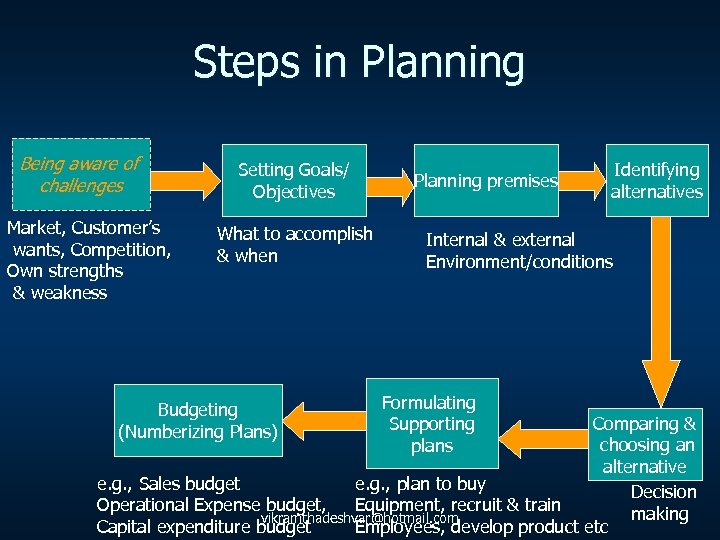 Steps in Planning Being aware of challenges Market, Customer’s wants, Competition, Own strengths &