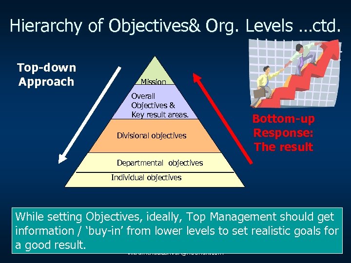 Hierarchy of Objectives& Org. Levels …ctd. Top-down Approach Mission Overall Objectives & Key result